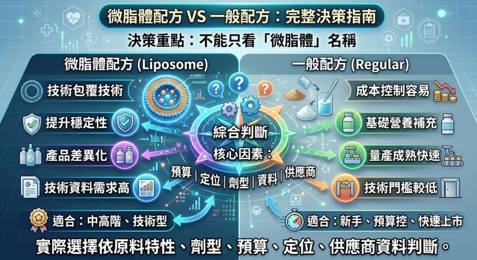 微脂體怎麼選?微脂體配方 vs 一般配方差異、費用與適合族群完整比較